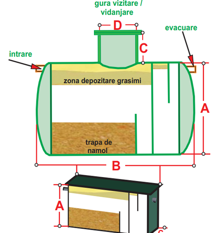 Separator de grăsimi – 0,5 l/s