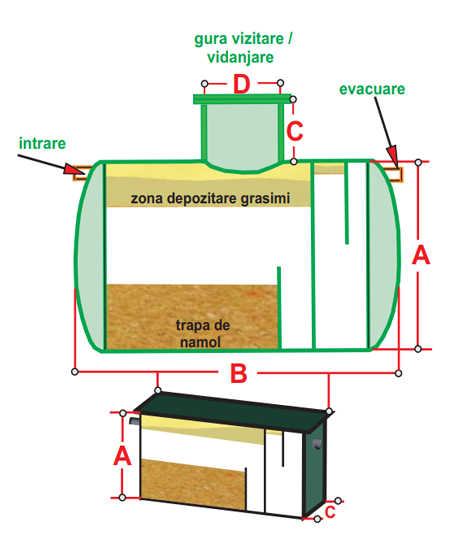 Separator de grăsimi – 1 l/s