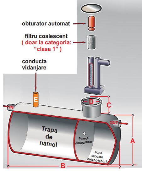 Separator de hidrocarburi clasa II – 1,5 l/s