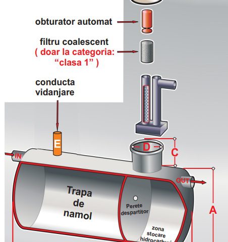 Separator de hidrocarburi clasa I – 4 l/s
